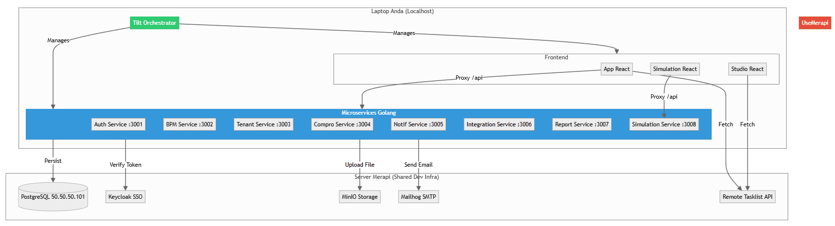 High Level Architecture