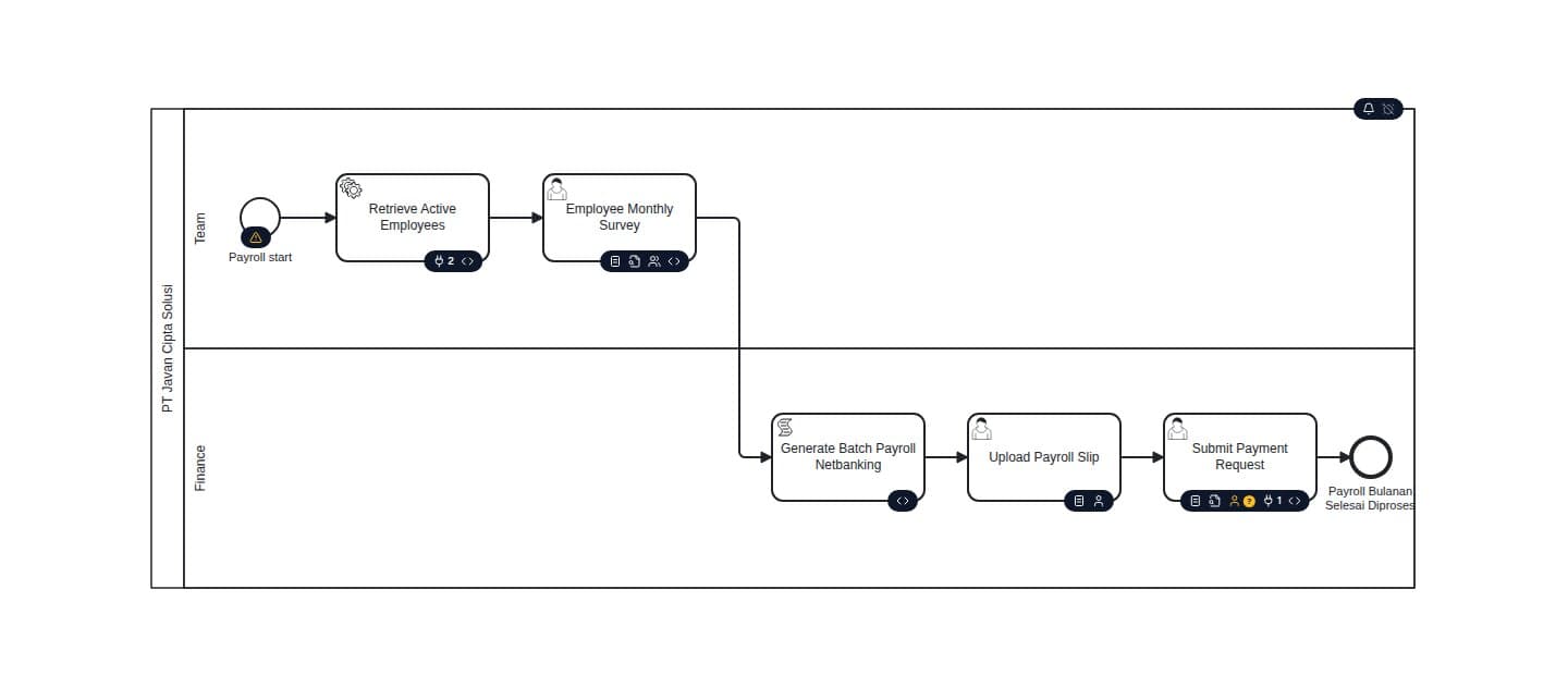 Diagram BPMN dengan switch Visual cues On: pill gelap rata kanan di tepi bawah tiap task, pill kiri bawah dengan segitiga kuning di Start Event, dan tab notifikasi di pojok kanan atas pool
