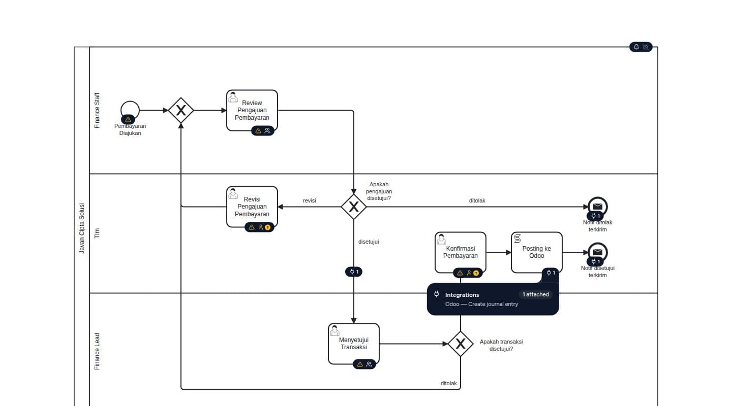 Diagram pengajuan pembayaran dengan switch Visual cues On: satu pill per elemen, pill di titik tengah garis sequence flow, dan kartu Integrations di task Posting ke Odoo menampilkan Odoo — Create journal entry