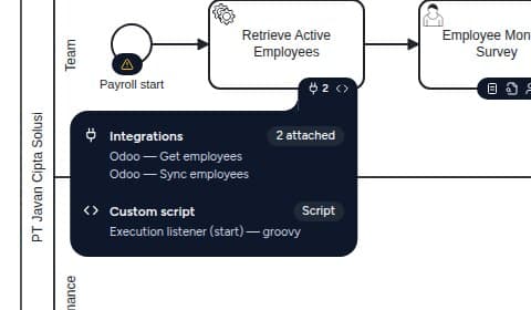 Kartu detail Service Task: Integrations 2 attached dengan keterangan Odoo — Get employees dan Odoo — Sync employees, serta Custom script