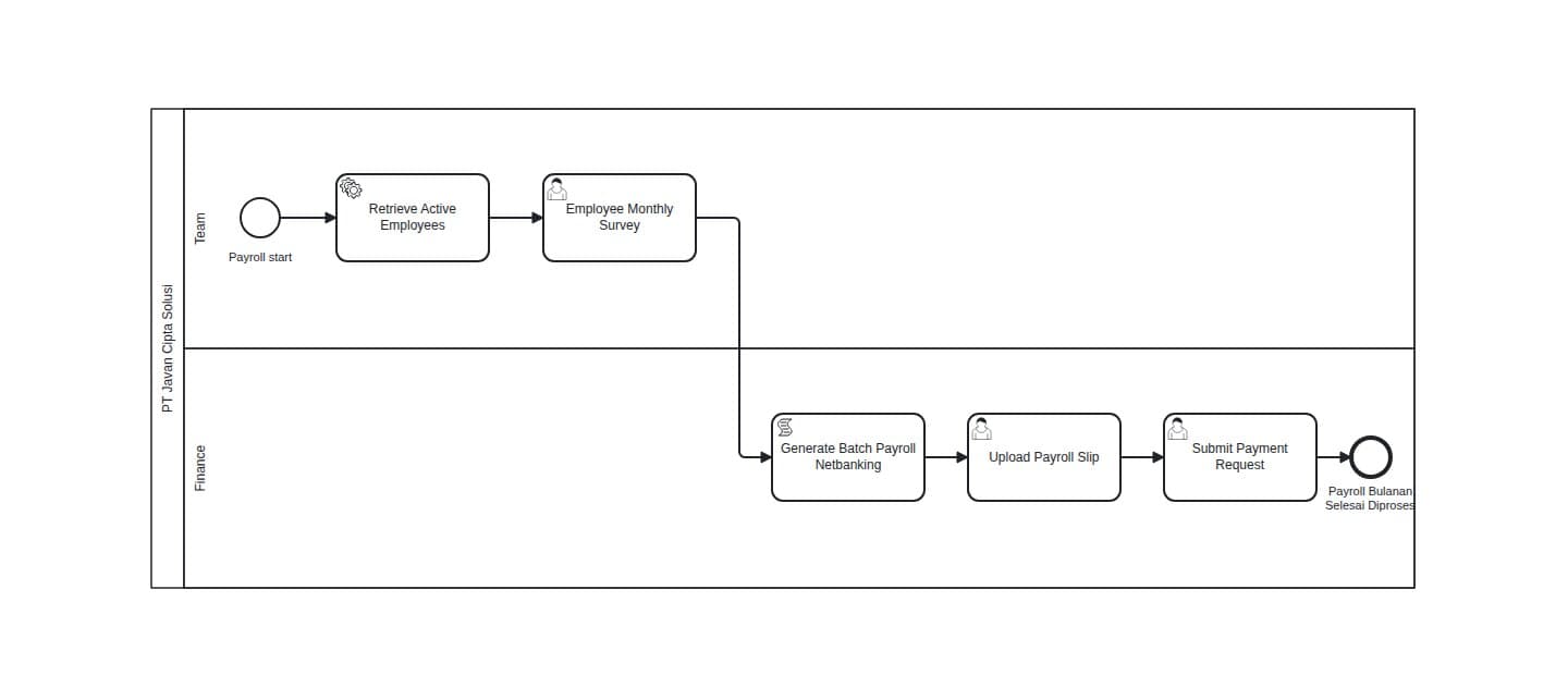 Canvas BPMN dengan switch Visual cues Off: tidak ada pill di elemen mana pun dan tidak ada tab notifikasi