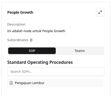 Organization Structure SOP