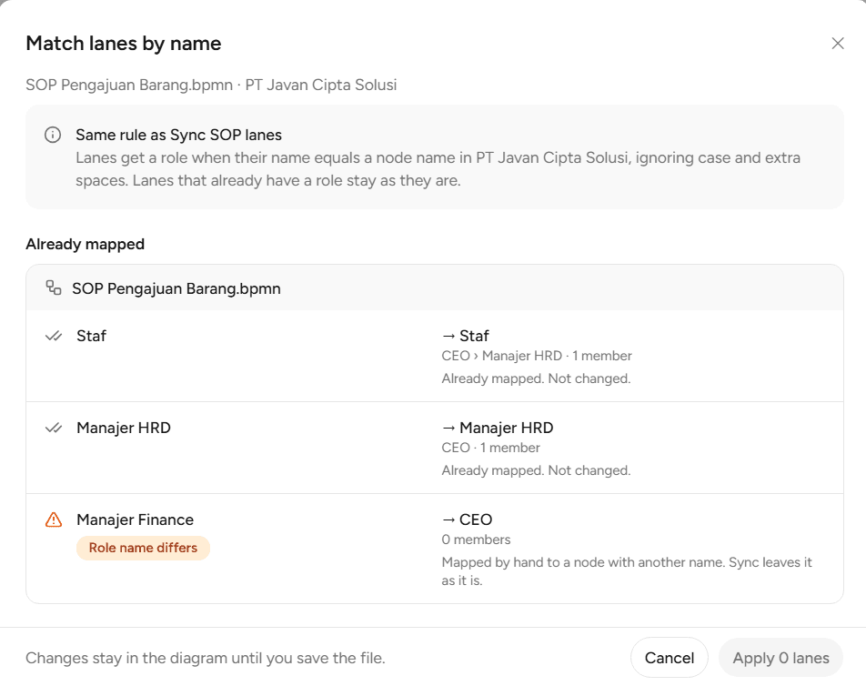 Dropdown Select Role dengan label induk dan daftar Assignee options for tasks in this lane