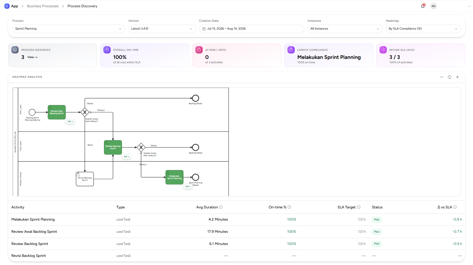 Process Discovery — Heatmap By SLA Compliance