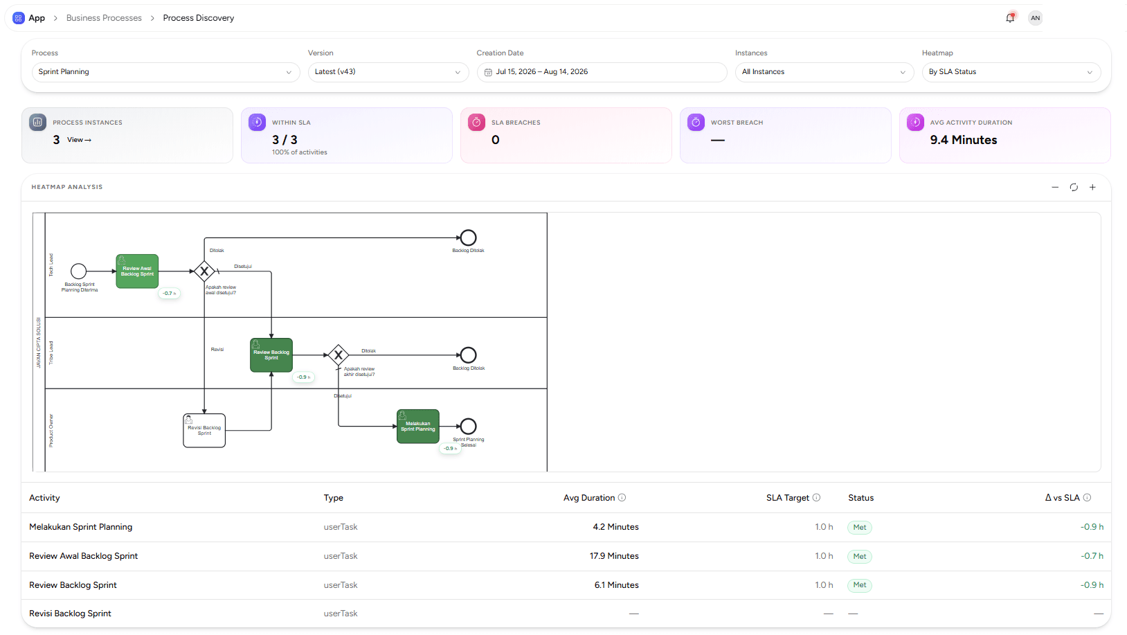 Process Discovery — Heatmap By SLA Status