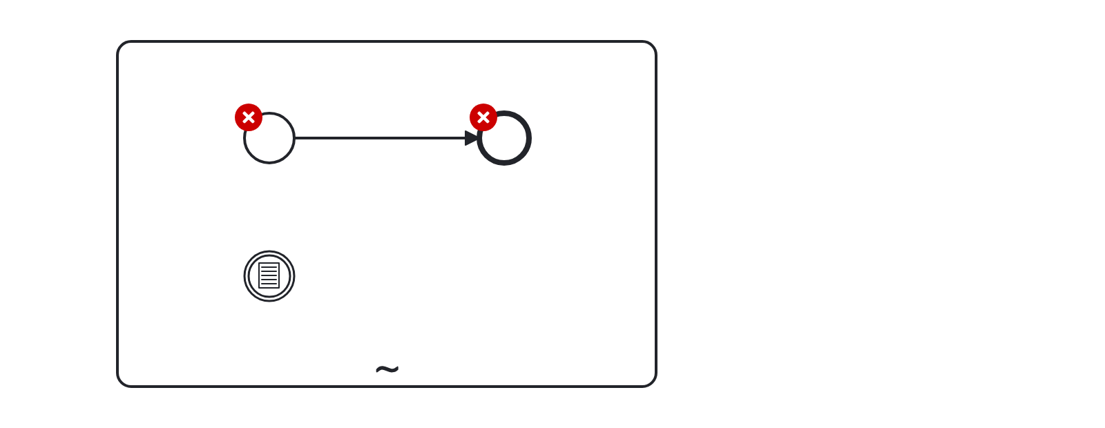 Contoh salah rule Ad-hoc Sub-Process