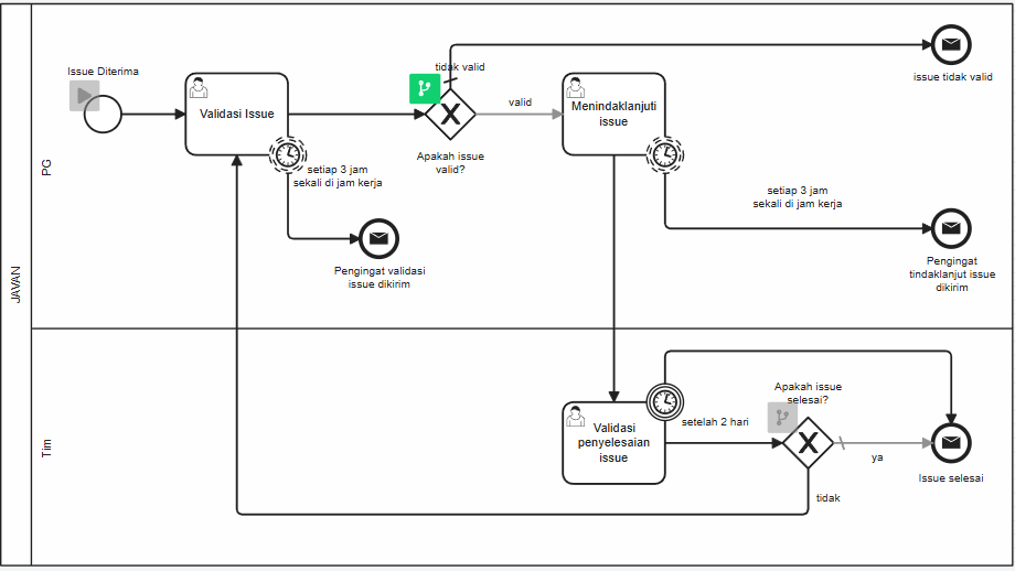 Token Simulation Sequence Flow