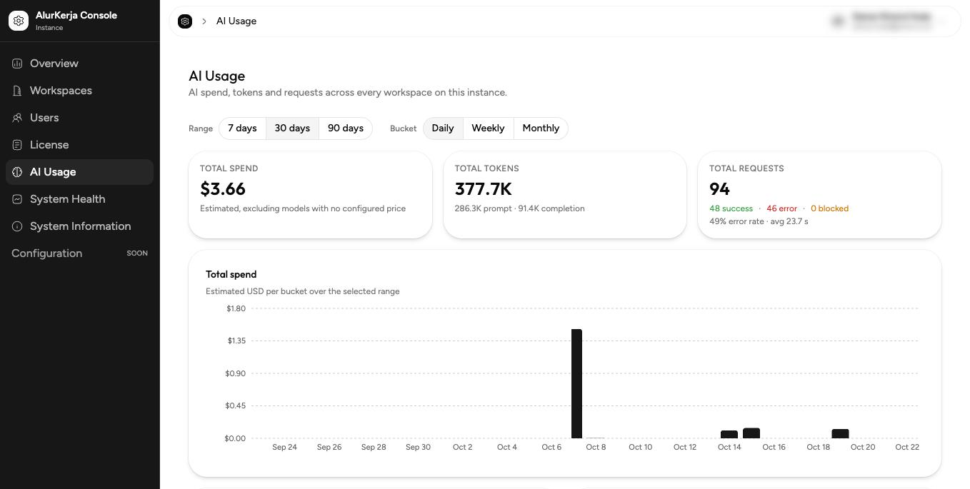 Halaman AI Usage di Console dengan filter Range dan Bucket, tiga kartu ringkasan, dan grafik Total spend