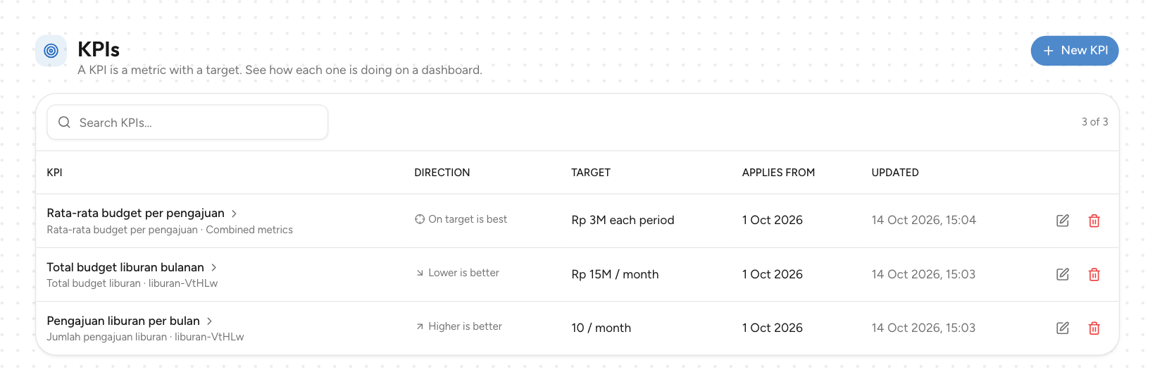 Halaman KPIs berisi tiga KPI dengan arah, target, dan tanggal mulai