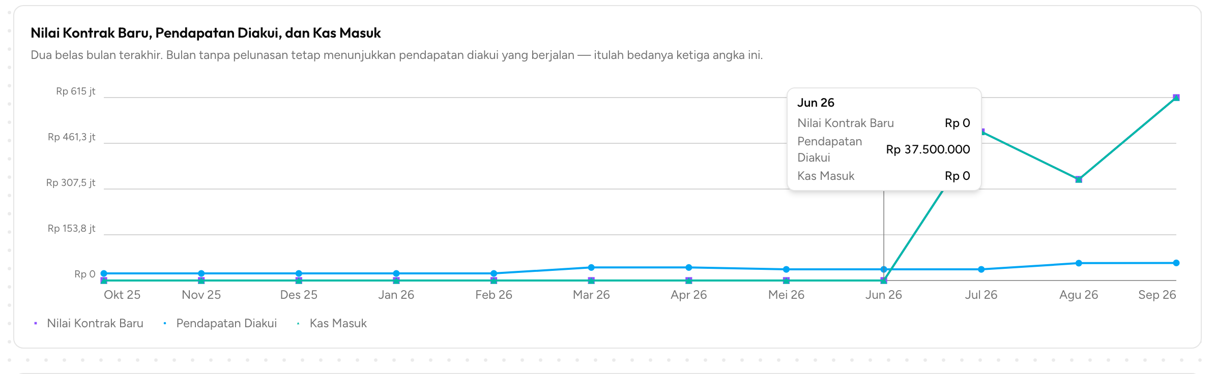 Grafik dua belas bulan dengan tooltip Jun 26: kas masuk Rp 0, pendapatan diakui Rp 37,5 juta
