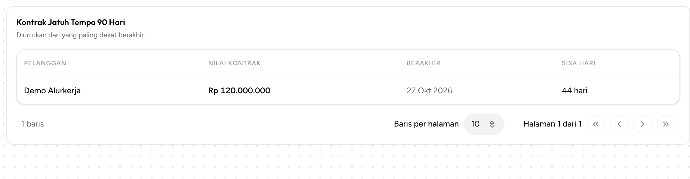 Tabel Kontrak Jatuh Tempo 90 Hari