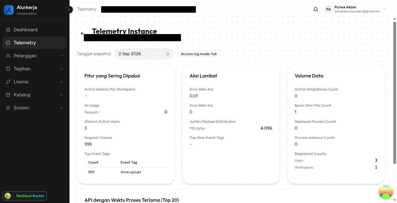 Detail instance: tiga kartu kategori (Fitur yang Sering Dipakai, Aksi Lambat, Volume Data) plus access log mode
