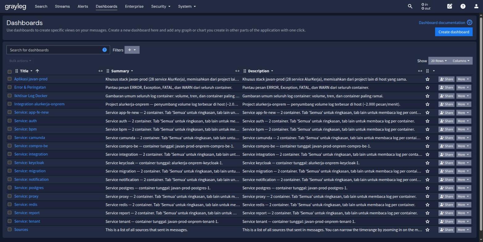 Daftar dashboard Graylog