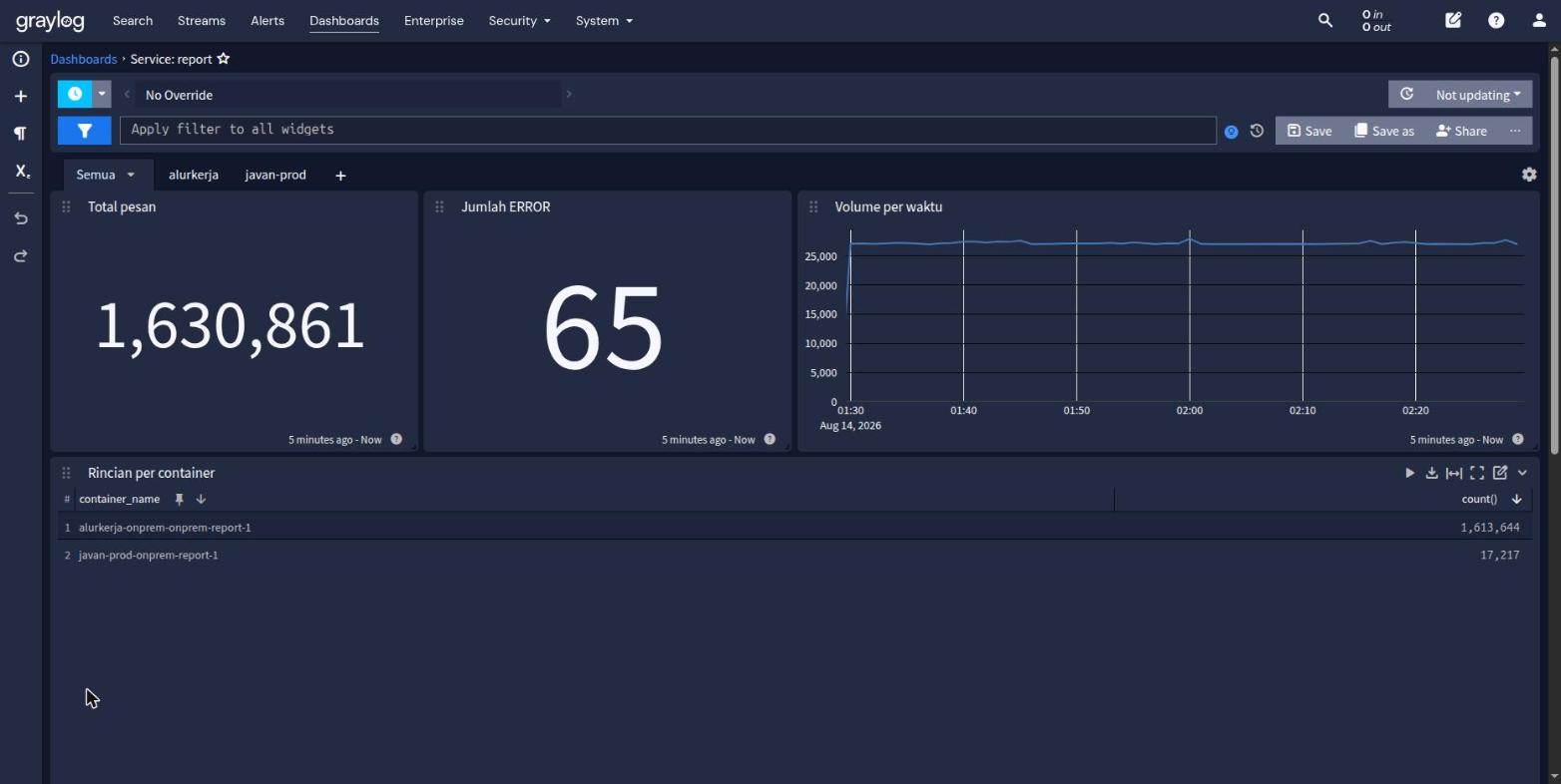 Dashboard service dengan tab