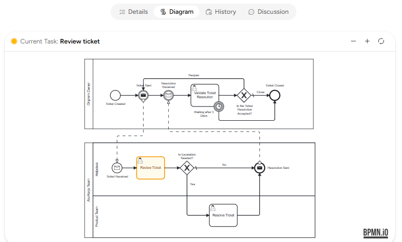 Diagram Request Active