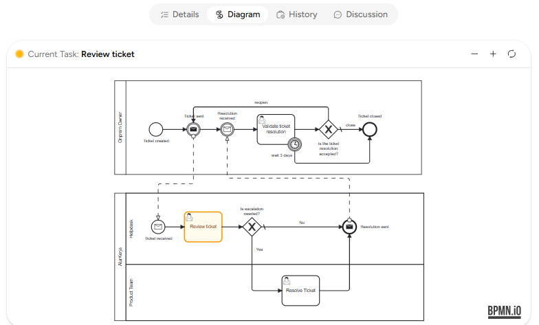Diagram Request Active