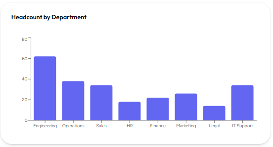 Grafik Headcount by Department