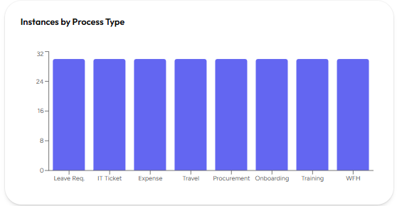 Grafik Instance Process