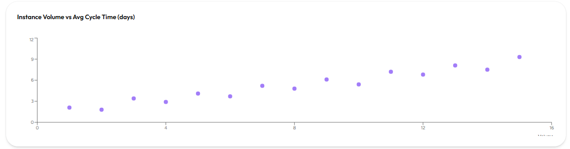 Grafik Instance Volume vs Avg Cycle Time