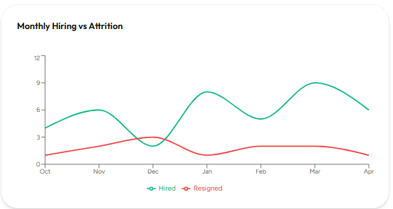 Grafik Monthly Hiring vs Attrition