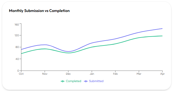 Grafik Monthly Submission vs Completion