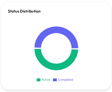 Grafik Status Distribution 