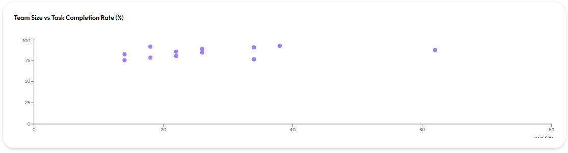 Grafik Team Size vs Task Completion Rate (%)