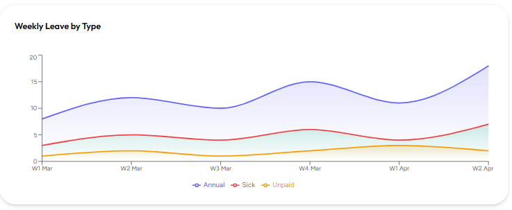 Grafik Weekly Leave by Type