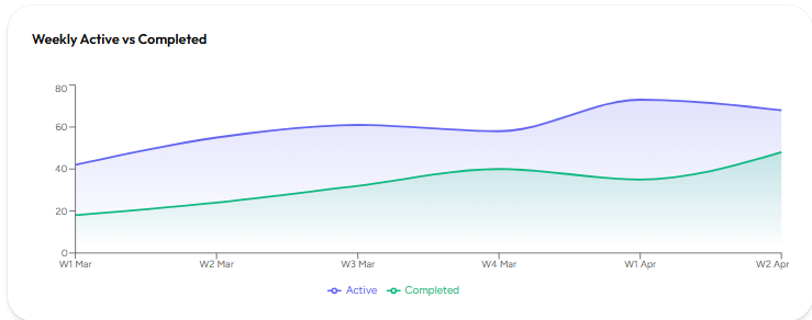 Grafik Weekly Active vs Completed 