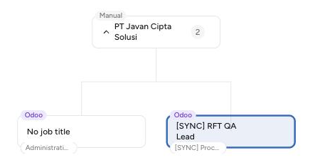 Bagan dengan tanda Manual pada node akar dan tanda Odoo pada kursi, serta label departemen di tepi bawah kursi
