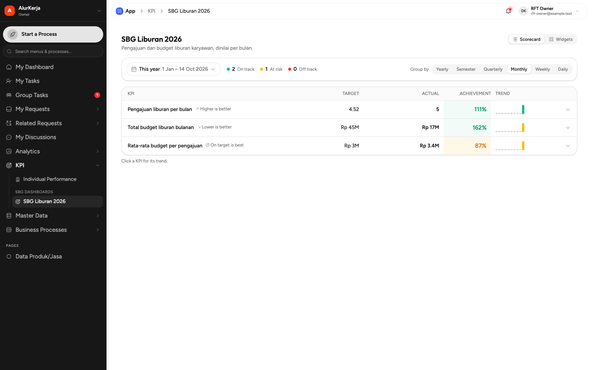 App: menu KPI dengan kelompok SBG Dashboards dan tampilan Scorecard SBG Liburan 2026