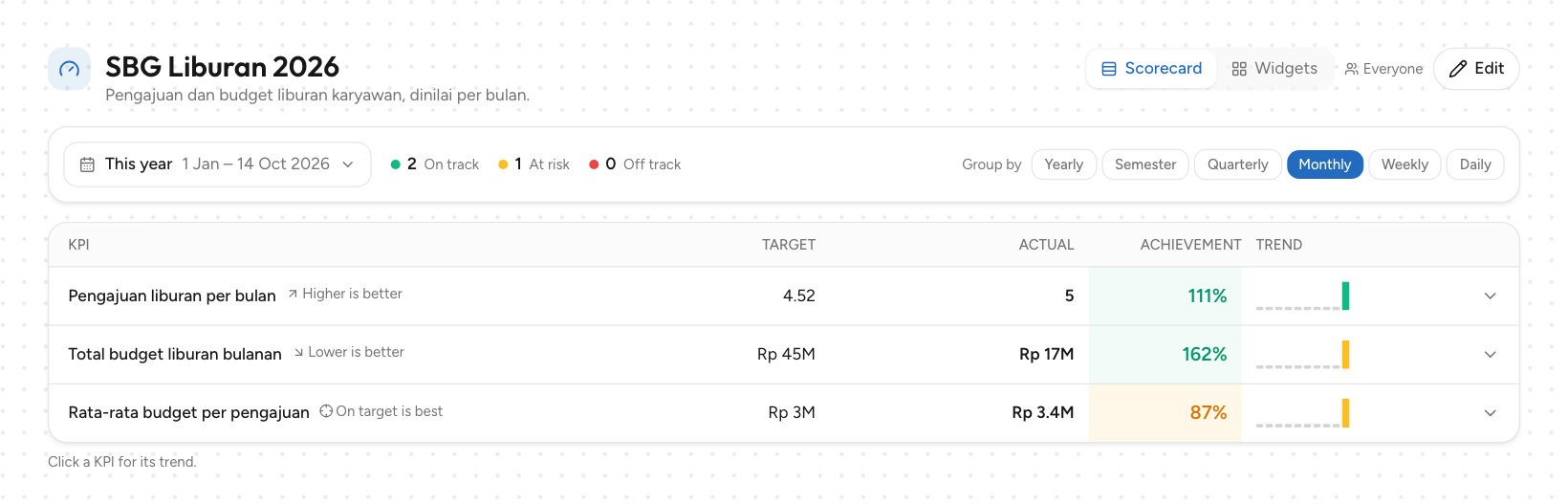 Tampilan Scorecard: tiga KPI dengan target, aktual, achievement, dan tren untuk This year