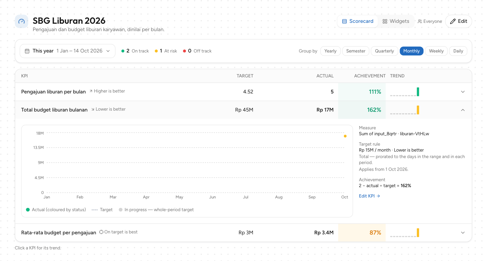 Detail KPI di Scorecard: grafik tren per bulan, Measure, Target rule, Achievement, dan Edit KPI