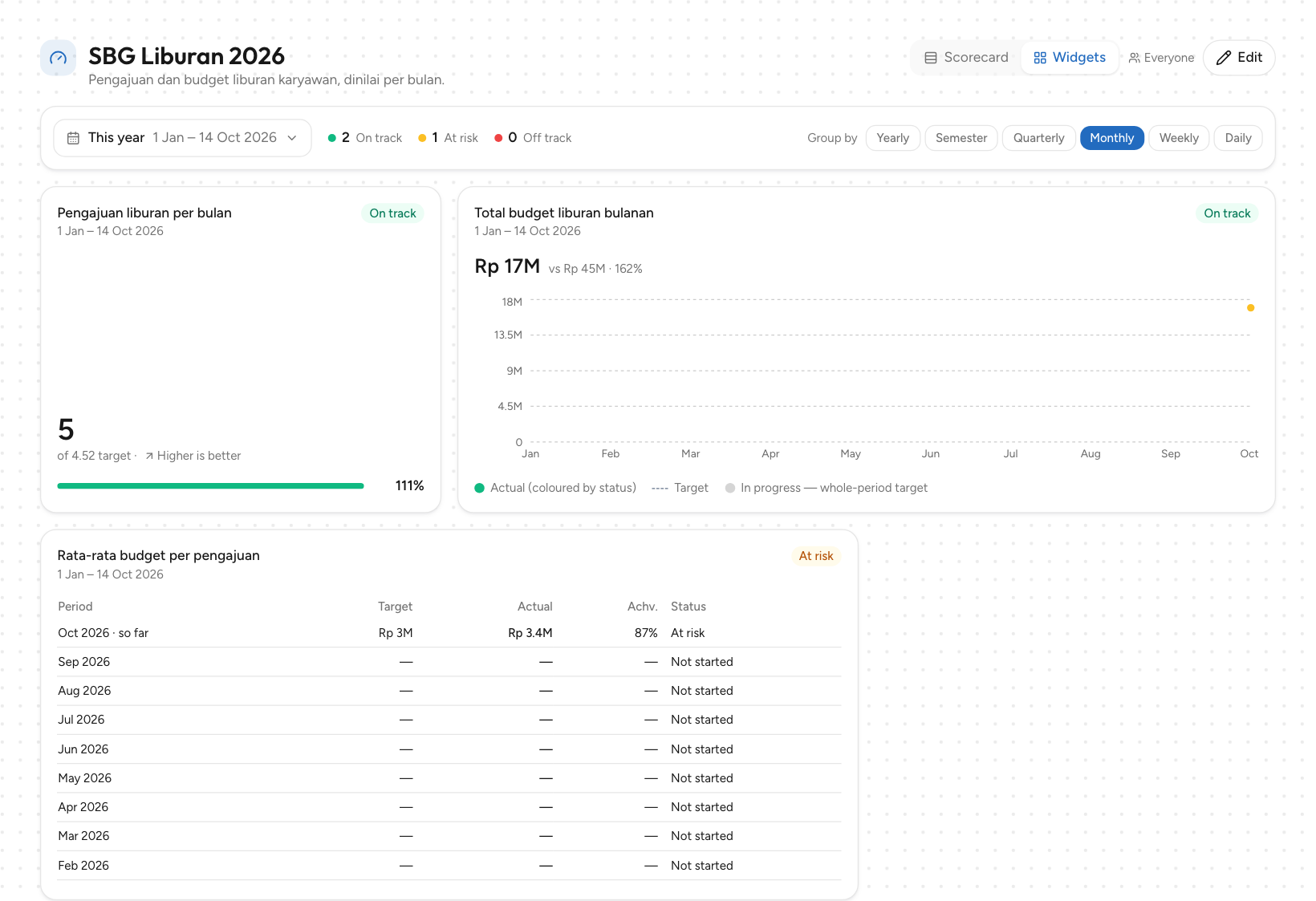 Tampilan Widgets: satu kartu per KPI sesuai visualisasinya